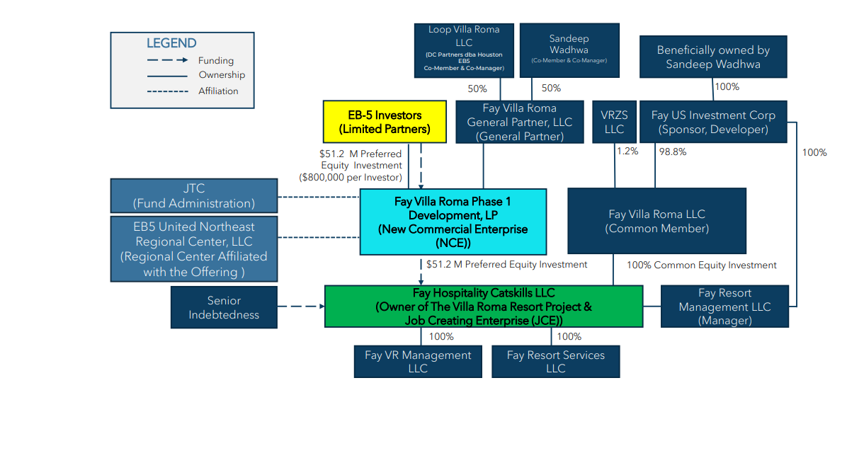 Villa Roma EB-5 Investment Structure Diagram