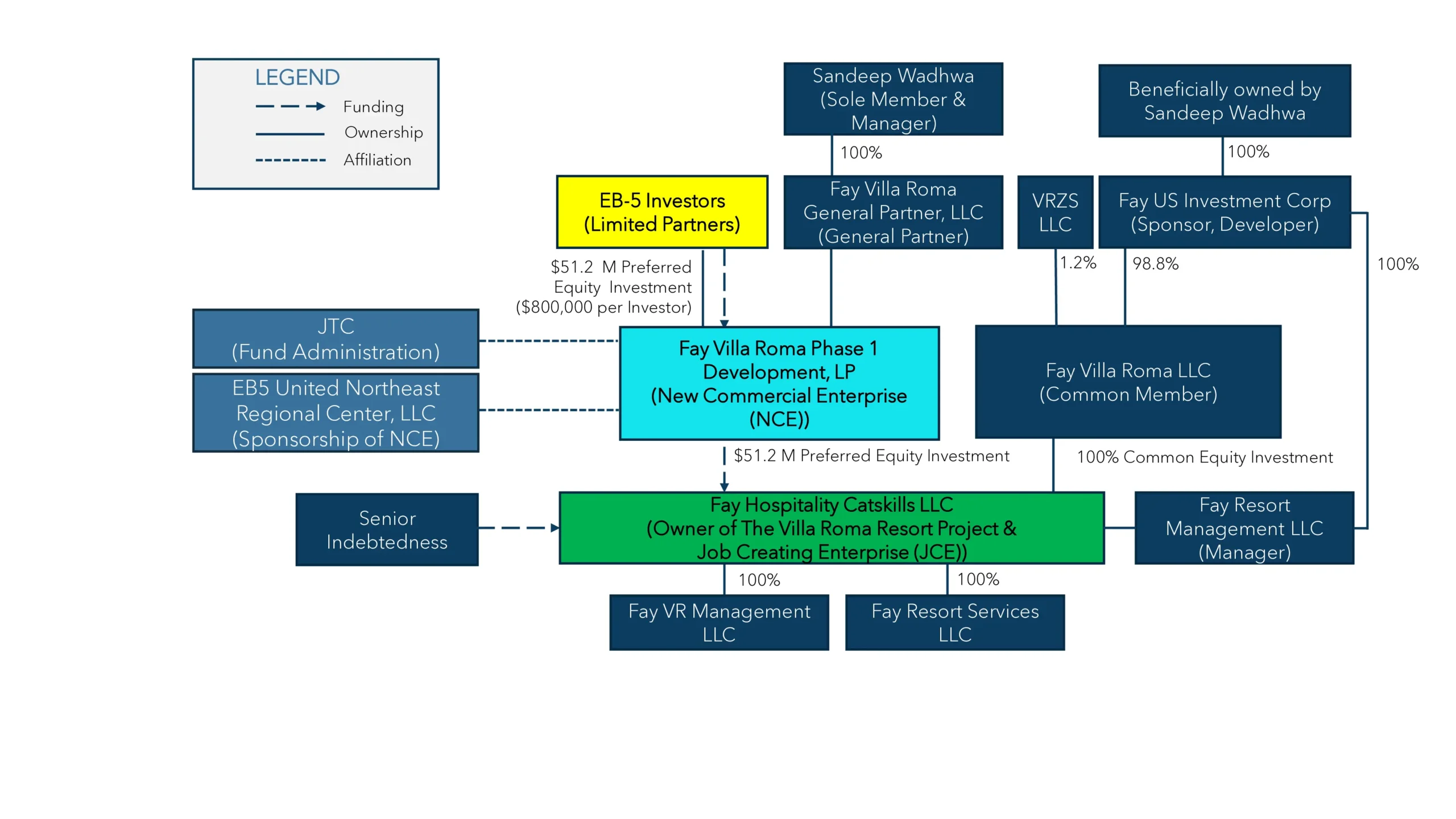 Villa Roma EB-5 Investment Structure Diagram
