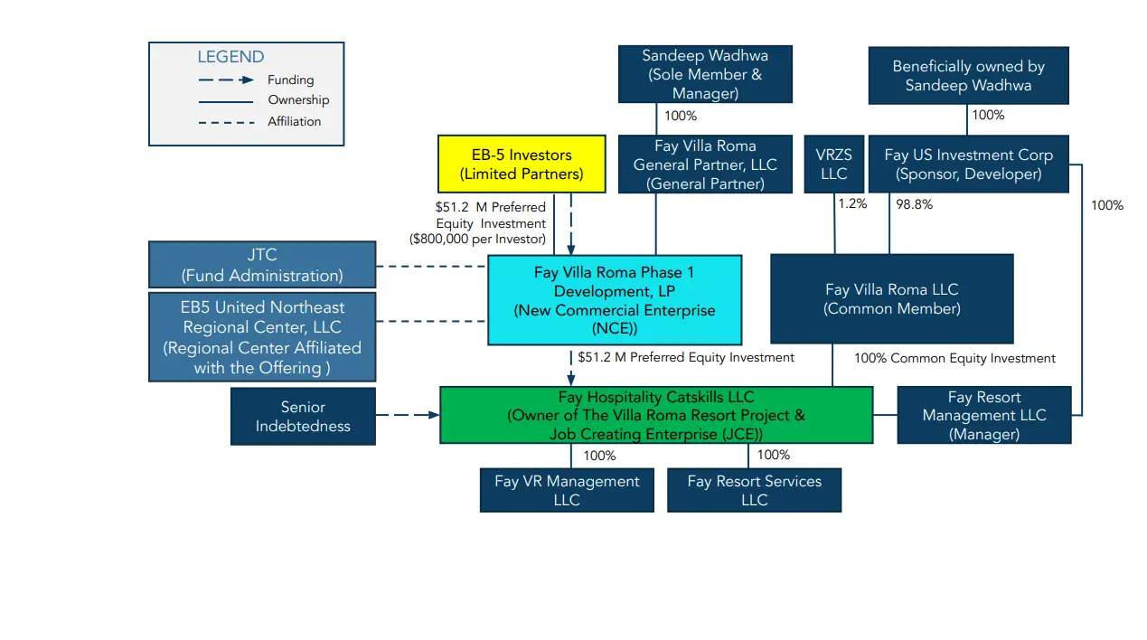 Villa Roma EB-5 Investment Structure Diagram